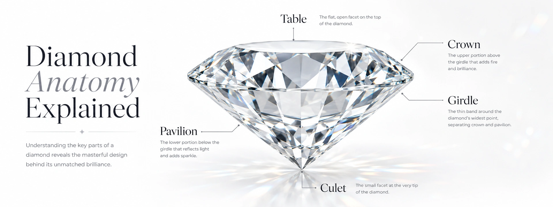 Diamond anatomy infographic labelling the table, crown, girdle, pavilion and culet on a side-view brilliant-cut diamond.